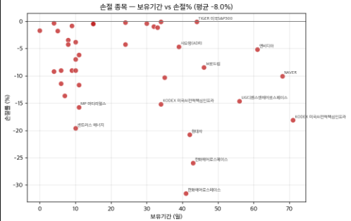 손실 종목 보유 기간과 손실률